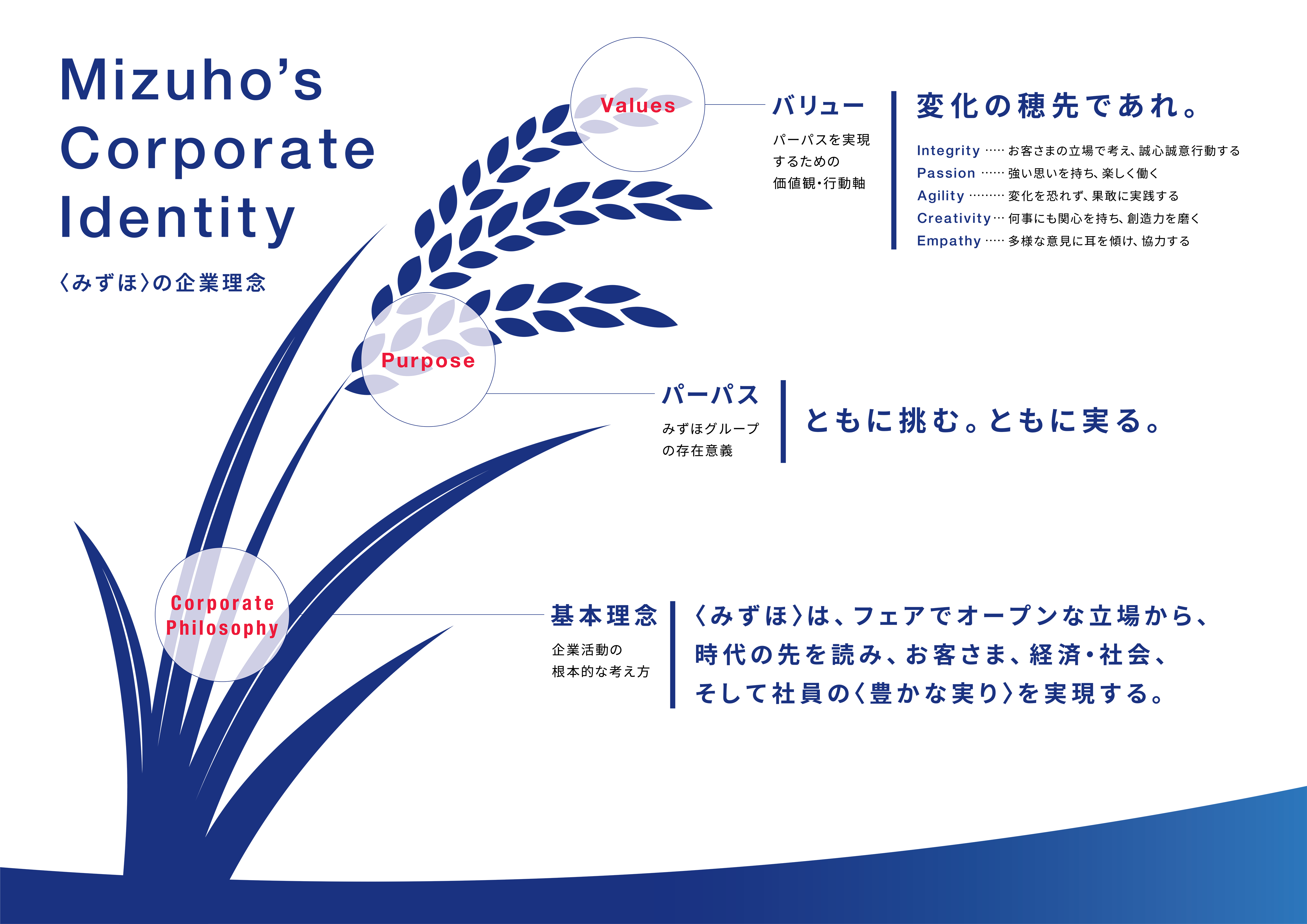基本理念、みずほは、フェアでオープンな立場から、時代の先を読み、お客さま、経済・社会、そして社員の豊かな実りを実現する。パーパス、共に挑むともに実る。バリュー、変化の穂先であれ。